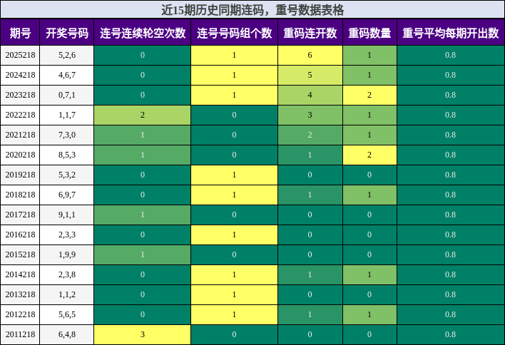 连码分析，重号分析