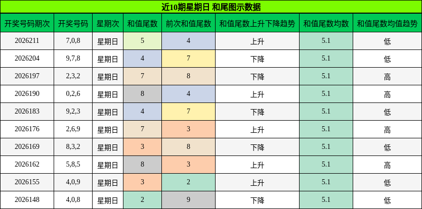 近10期星期日 和尾图示数据