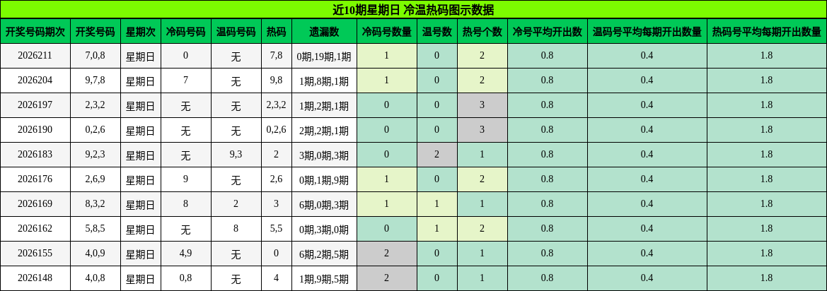 近10期星期日 冷温热码图示数据