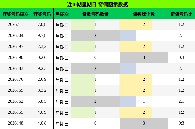 近10期星期日 奇偶图示数据