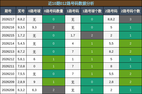 012路号码分析