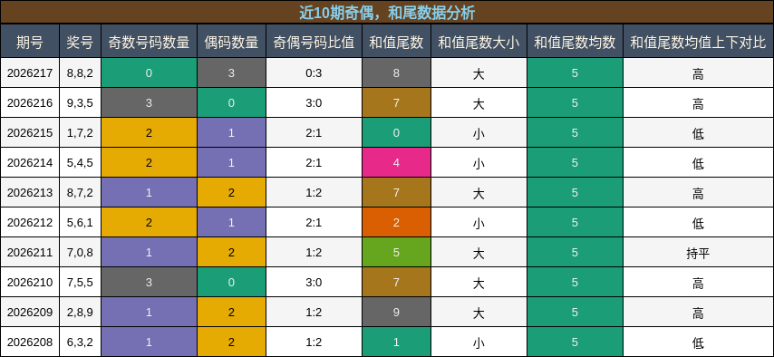 奇偶分析，和尾分析