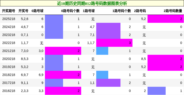 012路号码分析