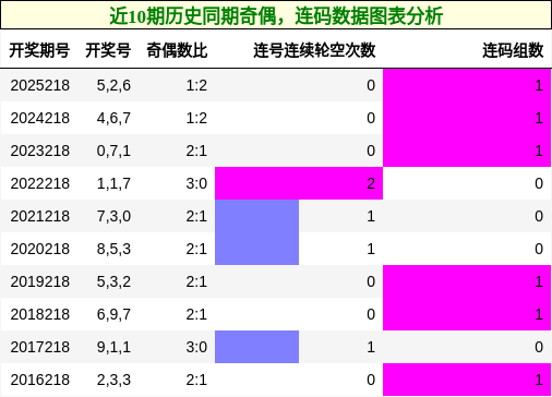 奇偶分析，连码分析