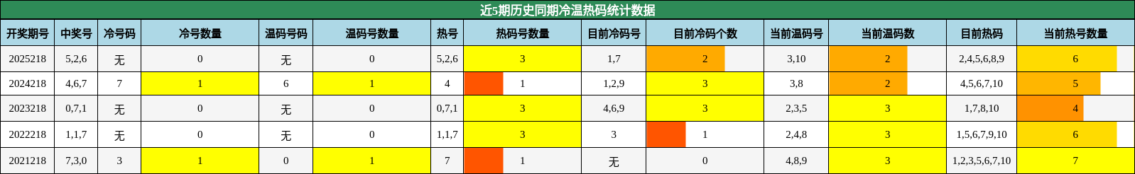 冷温热码分析