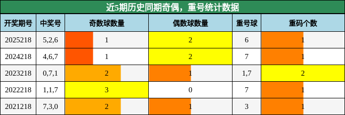 奇偶分析，重号分析