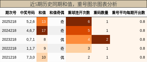 和值分析,重号分析