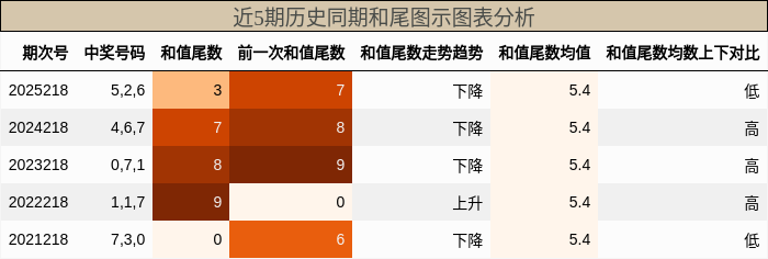 和尾分析
