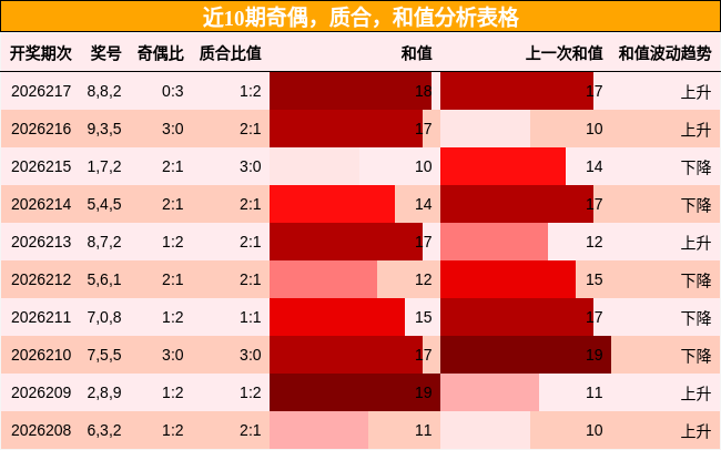 近10期奇偶，质合，和值分析表格