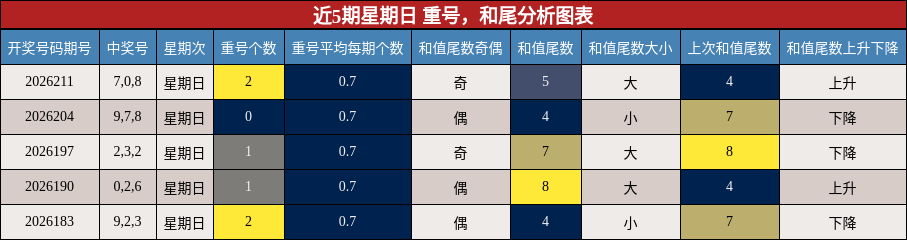 重号分析,和尾分析
