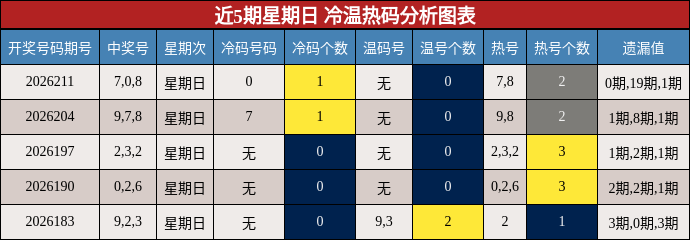 冷温热码分析