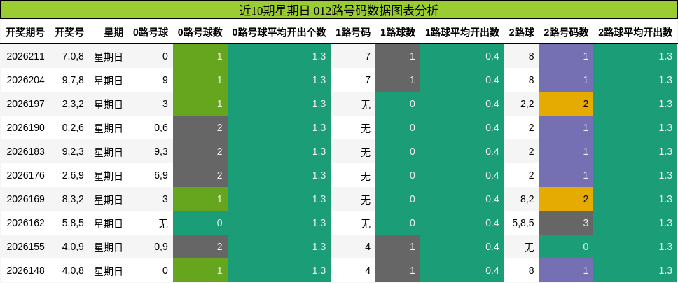 012路号码分析