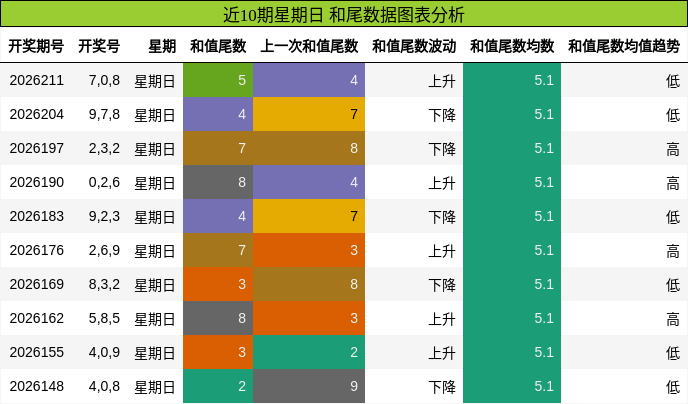 和尾分析