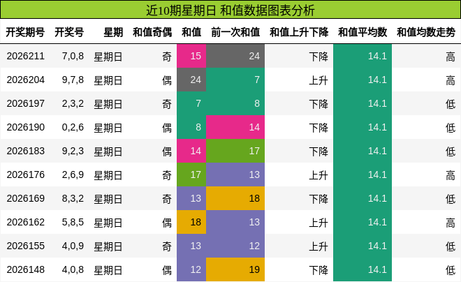 和值分析