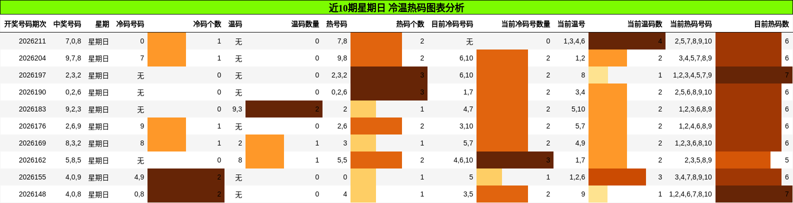 近10期星期日 冷温热码图表分析
