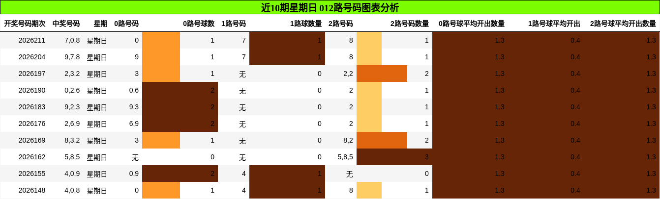 近10期星期日 012路号码图表分析