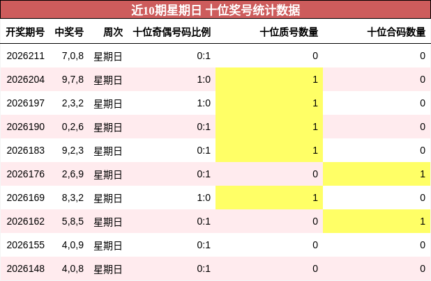 近10期星期日 十位奖号统计数据