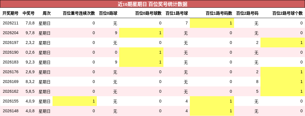 近10期星期日 百位奖号统计数据