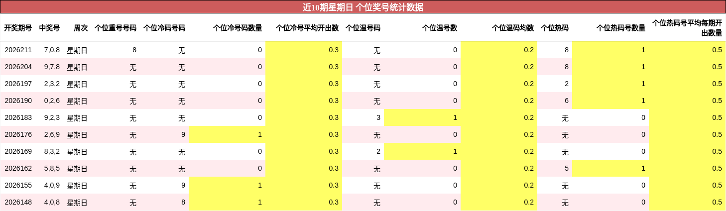 近10期星期日 个位奖号统计数据