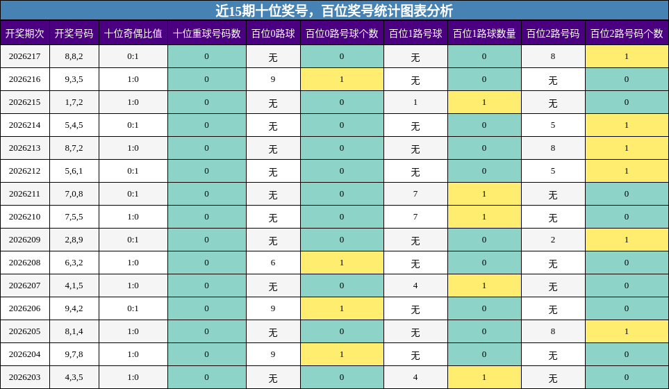 百位奖号分析