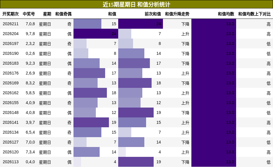 近15期星期日 和值分析统计