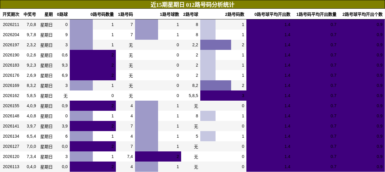 近15期星期日 012路号码分析统计