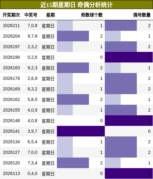 近15期星期日 奇偶分析统计