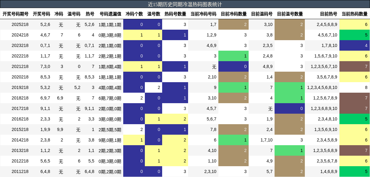 近15期历史同期冷温热码图表统计