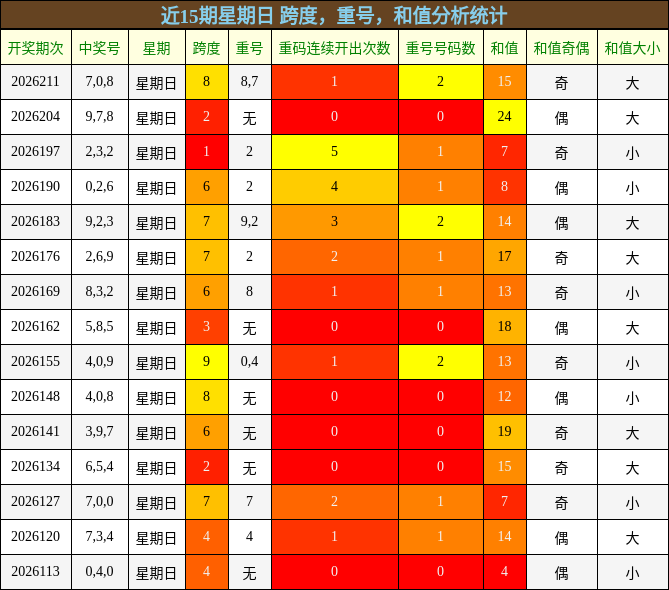近15期星期日 跨度，重号，和值分析统计