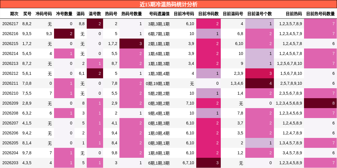 冷温热码分析