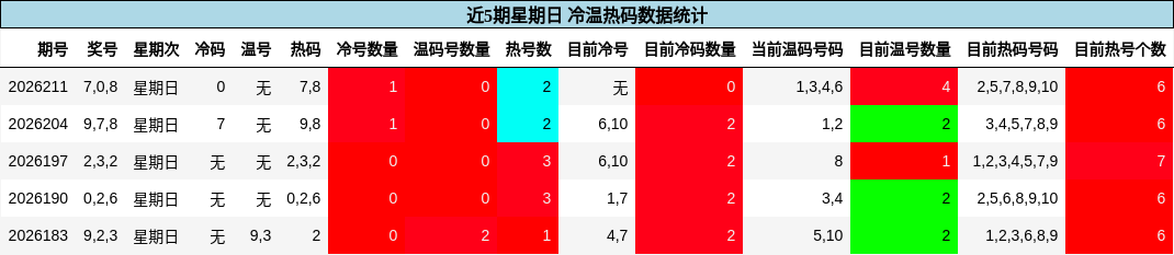 冷温热码分析