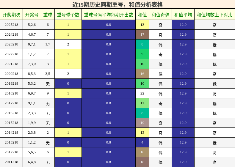 重号分析,和值分析