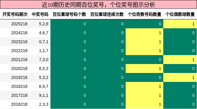 百位奖号分析,个位奖号分析