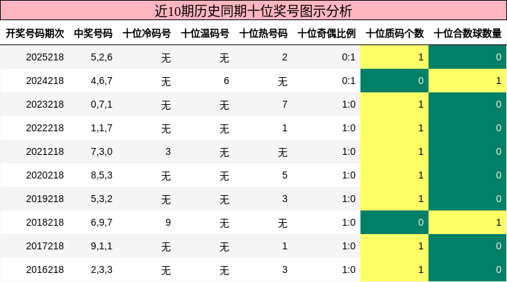 十位奖号分析