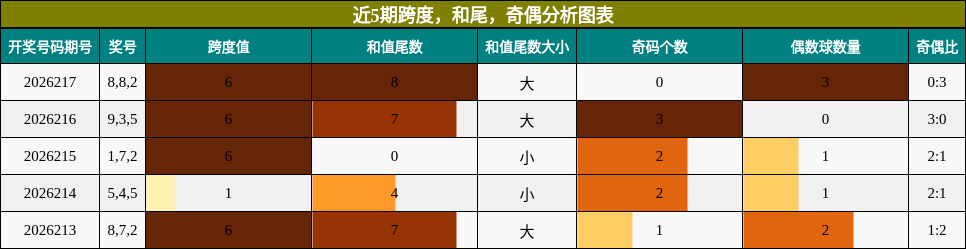 近5期跨度,和尾,奇偶分析图表