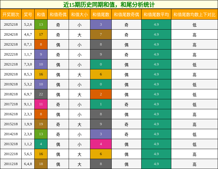 和值分析，和尾分析