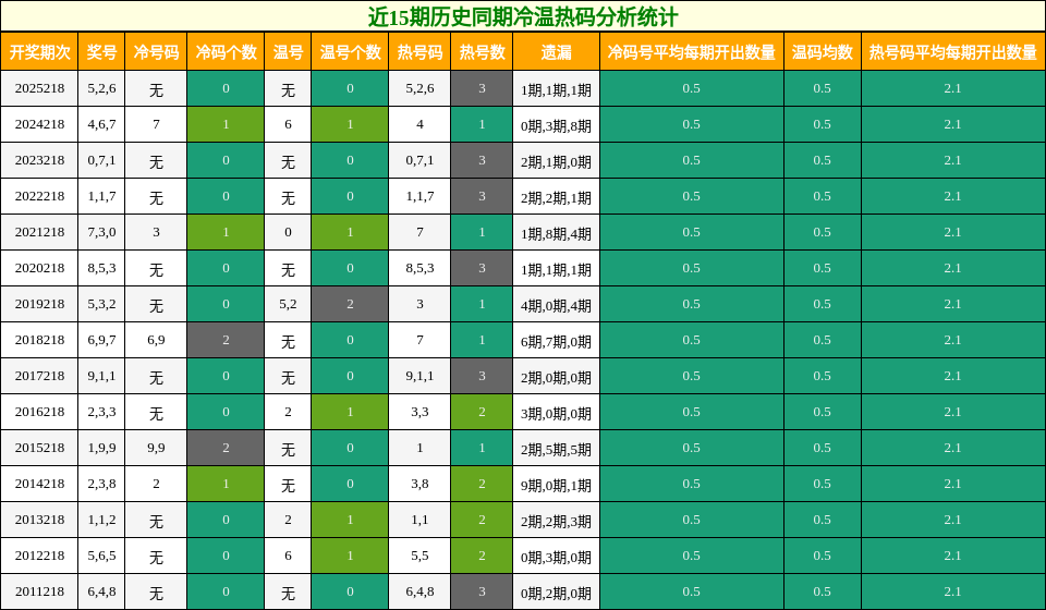 冷温热码分析