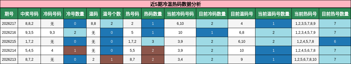 近5期冷温热码数据分析