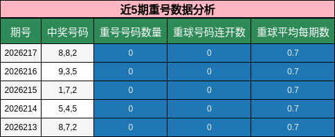 近5期重号数据分析