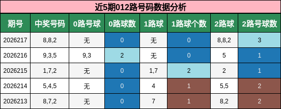 近5期012路号码数据分析