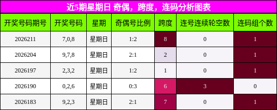 近5期星期日 奇偶,跨度,连码分析图表