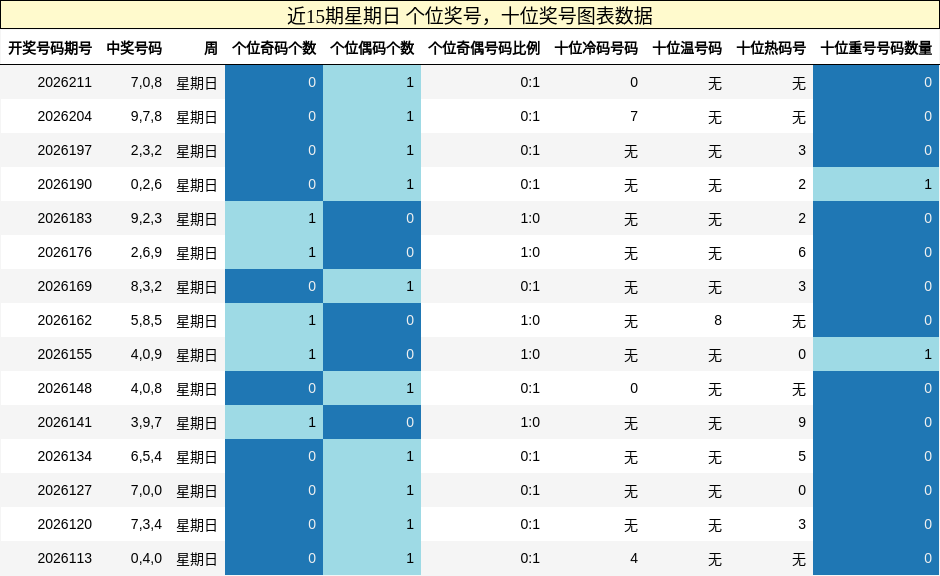 近15期星期日 个位奖号，十位奖号图表数据