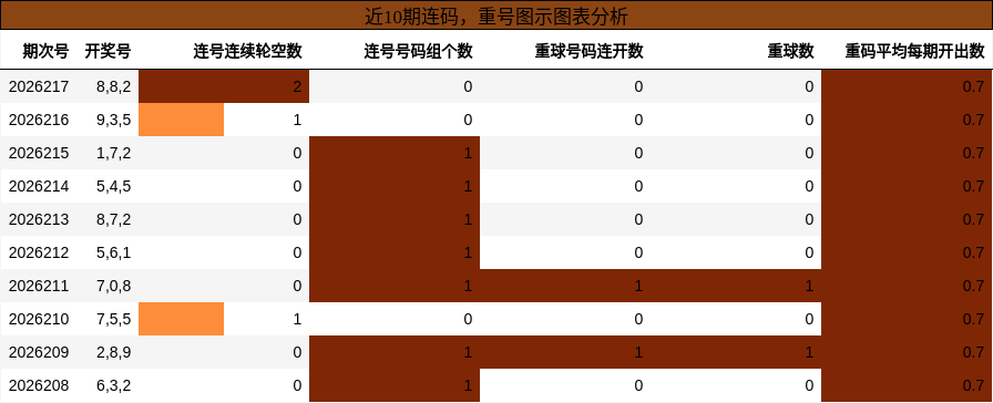 连码分析，重号分析