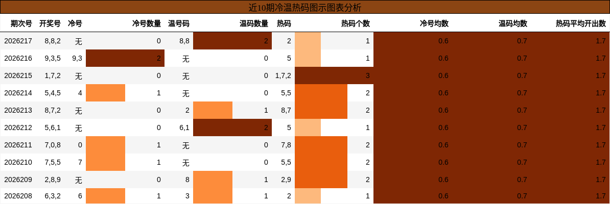 冷温热码分析