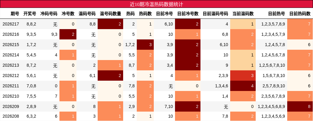 近10期冷温热码数据统计