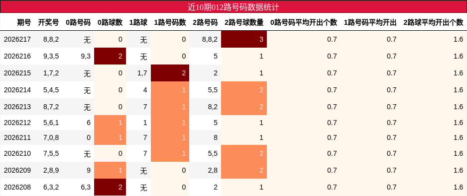 近10期012路号码数据统计