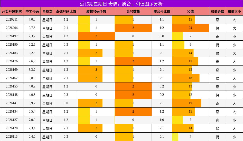 奇偶分析，质合分析，和值分析