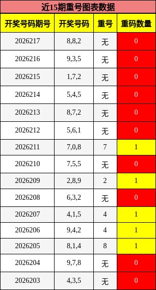重号分析