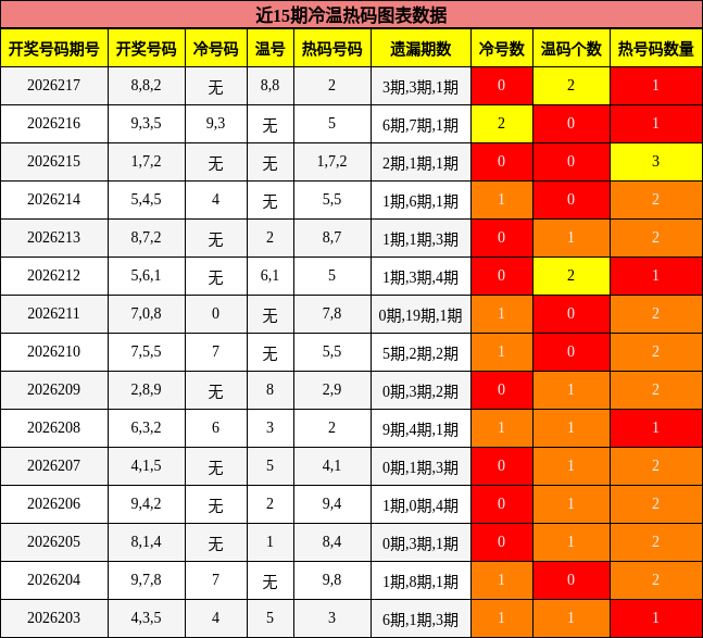 冷温热码分析