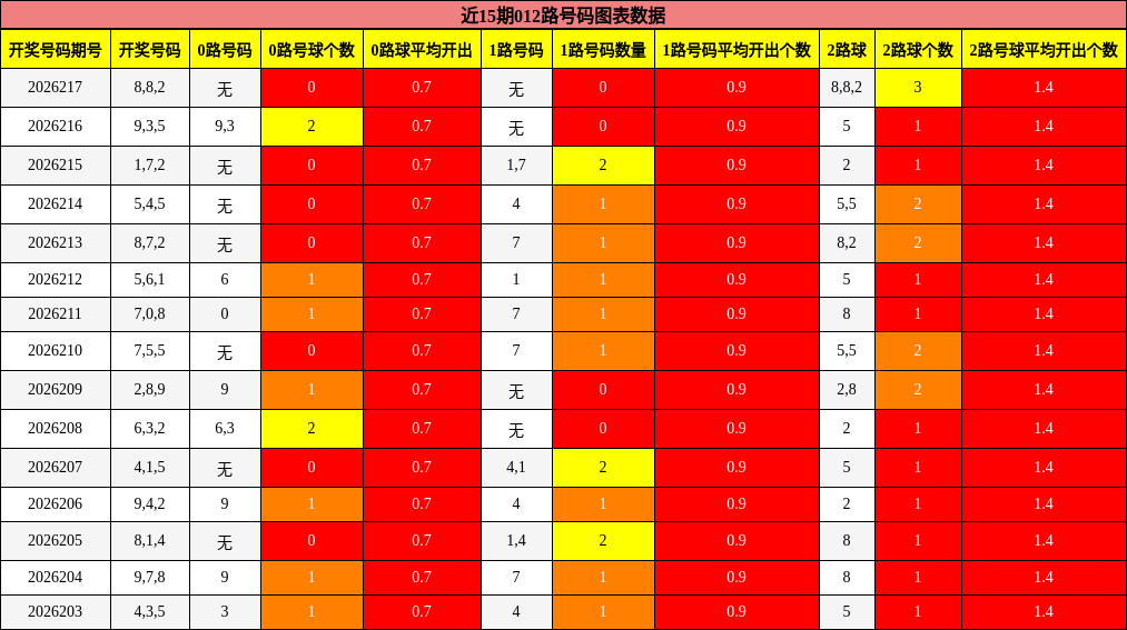 012路号码分析